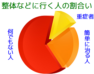 整体などに行く人の割合